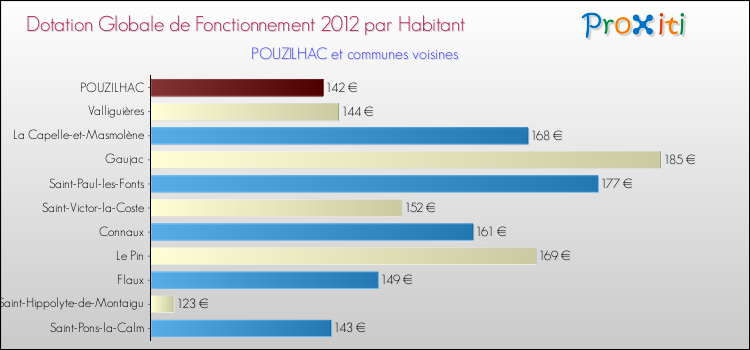 Montant des dotations globales de fonctionnement DGF par Habitant pour POUZILHAC et les communes proches Comparaison des des dotations globales de fonctionnement DGF par habitant pour POUZILHAC et les communes voisines