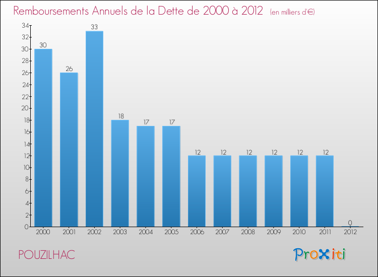 Evolution de l'annuité de la dette pour la commune de POUZILHAC de 2000 à 2012 Annuités de la dette pour POUZILHAC de 2000 à 2012