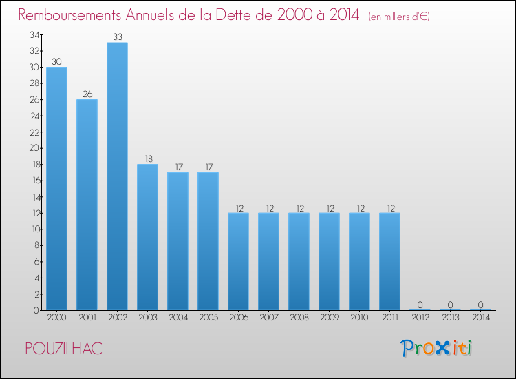 Evolution de l'annuité de la dette pour la commune de POUZILHAC de 2000 à 2014 Annuités de la dette pour POUZILHAC de 2000 à 2014