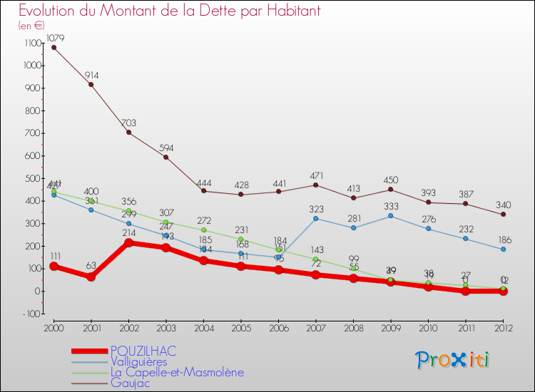 Evolution de la dette par habitant pour la commune de POUZILHAC et les communes proches de 2000 à 2012 Comparaison de la dette par habitant pour POUZILHAC et les communes voisines de 2000 à 2012