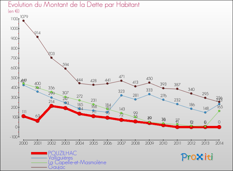 Evolution de la dette par habitant pour la commune de POUZILHAC et les communes proches de 2000 à 2014 Comparaison de la dette par habitant pour POUZILHAC et les communes voisines de 2000 à 2014