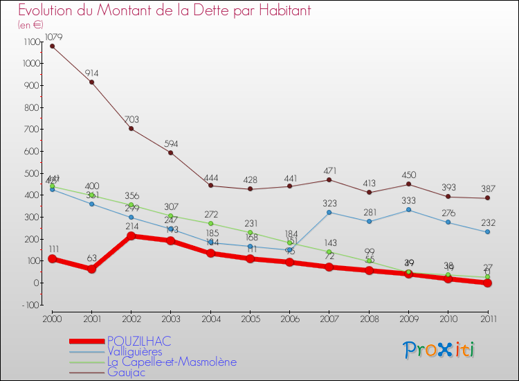 Evolution de la dette par habitant pour la commune de POUZILHAC et les communes proches Comparaison de la dette par habitant pour POUZILHAC et les communes voisines