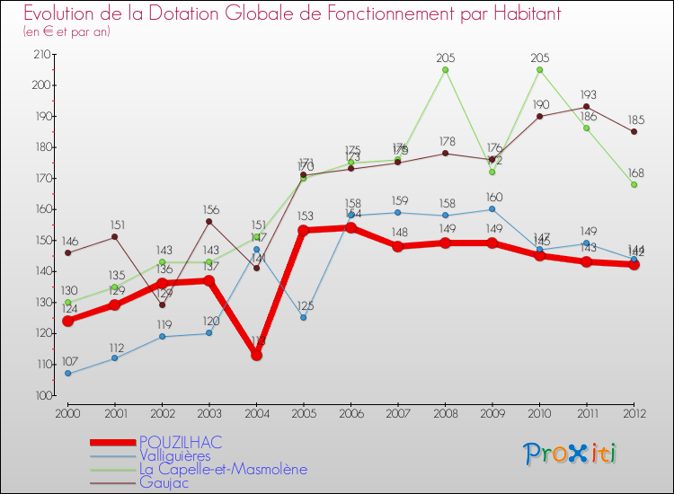 Evolution et montant de la dotation globale de fonctionnement par Habitant pour POUZILHAC et les communes proches Comparaison des dotations globales de fonctionnement par habitant pour POUZILHAC et les communes voisines