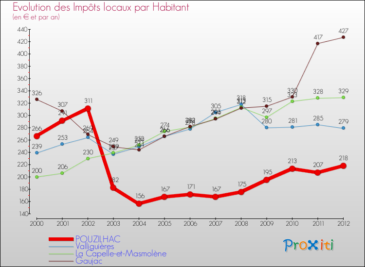 Evolution et montant des impôts locaux par Habitant pour POUZILHAC et les communes proches Comparaison des impôts locaux par habitant pour POUZILHAC et les communes voisines