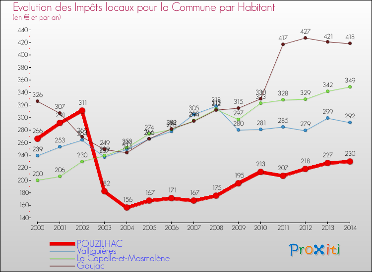 Evolution et montant des impôts locaux par Habitant pour POUZILHAC et les communes proches de 2000 à 2014 Comparaison des impôts locaux par habitant pour POUZILHAC et les communes voisines de 2000 à 2014