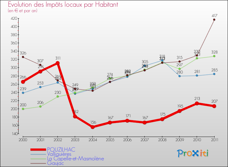 Evolution et montant des impôts locaux par Habitant pour POUZILHAC et les communes proches Comparaison des impôts locaux par habitant pour POUZILHAC et les communes voisines