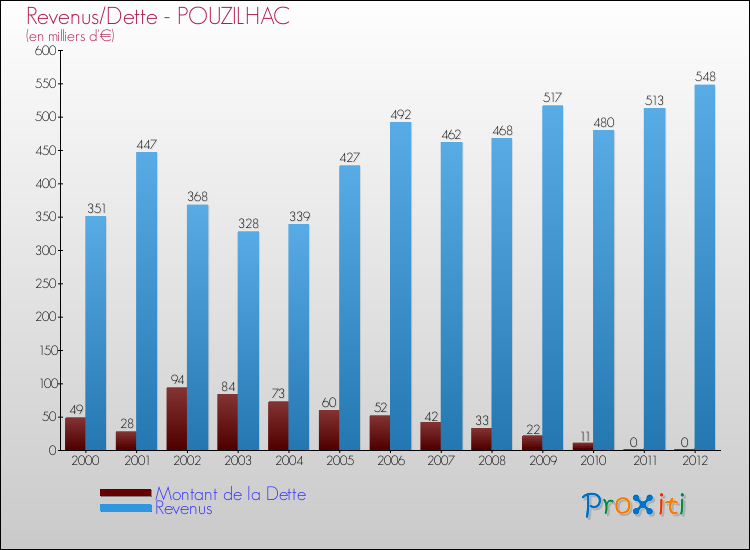 Evolution comparée de la dette et des revenus pour la commune de POUZILHAC de 2000 à 2012 Comparaison de la dette et des revenus pour POUZILHAC de 2000 à 2012