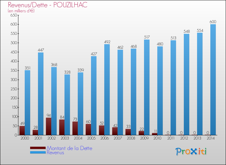 Evolution comparée de la dette et des revenus pour la commune de POUZILHAC de 2000 à 2014 Comparaison de la dette et des revenus pour POUZILHAC de 2000 à 2014