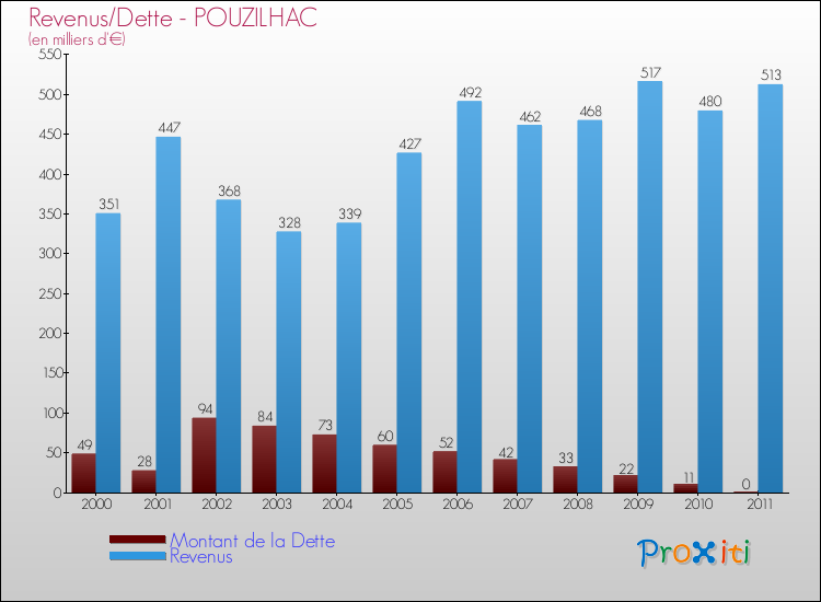 Evolution comparée de la dette et des revenus pour la commune de POUZILHAC de 2000 à 2011 Comparaison de la dette et des revenus pour POUZILHAC de 2000 à 2011