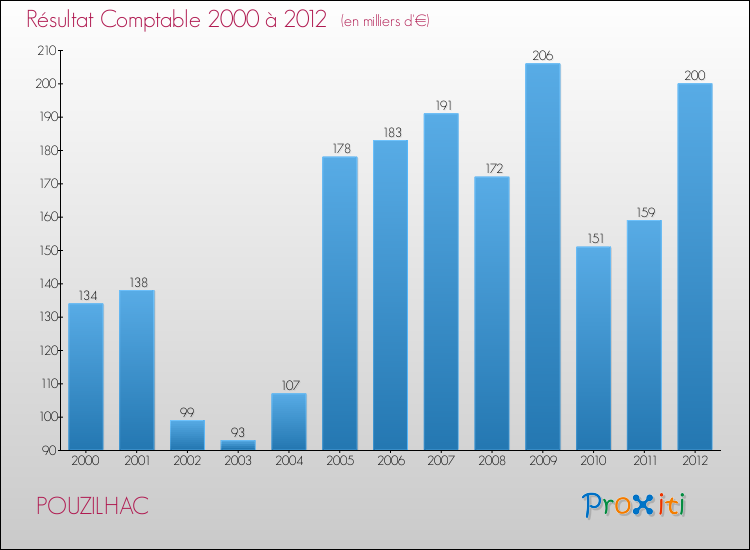 Evolution du résultat comptable pour la commune de POUZILHAC de 2000 à 2012 Evolution du résultat comptable pour POUZILHAC de 2000 à 2012