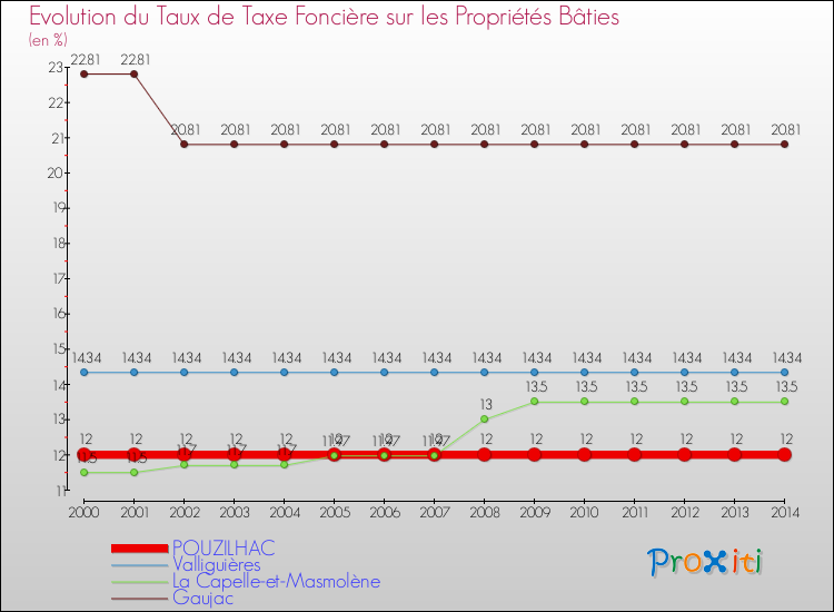 Evolution du taux de la taxe foncière sur le bati pour POUZILHAC et les communes proches de 2000 à 2014 Comparaison des taux de taxe foncière sur le bati pour POUZILHAC et les communes voisines de 2000 à 2014