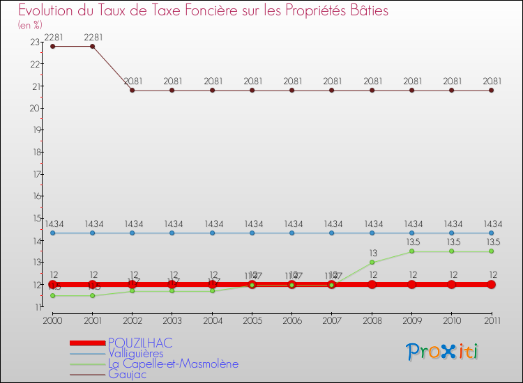 Evolution du taux de la taxe foncière sur le bati pour POUZILHAC et les communes proches Comparaison des taux de taxe foncière sur le bati pour POUZILHAC et les communes voisines