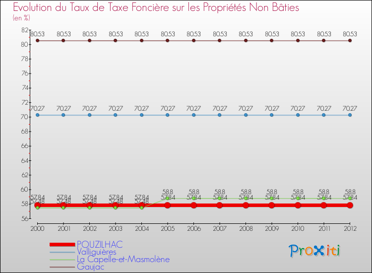Evolution du taux de la taxe foncière sur les immeubles et terrains non batis pour POUZILHAC et les communes proches de 2000 à 2012 Comparaison des taux de la taxe foncière sur les immeubles et terrains non batis pour POUZILHAC et les communes voisines de 2000 à 2012
