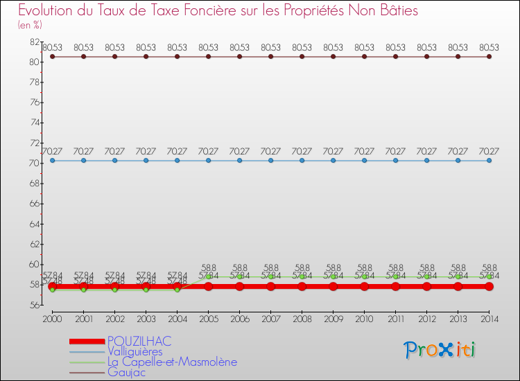 Evolution du taux de la taxe foncière sur les immeubles et terrains non batis pour POUZILHAC et les communes proches de 2000 à 2014 Comparaison des taux de la taxe foncière sur les immeubles et terrains non batis pour POUZILHAC et les communes voisines de 2000 à 2014