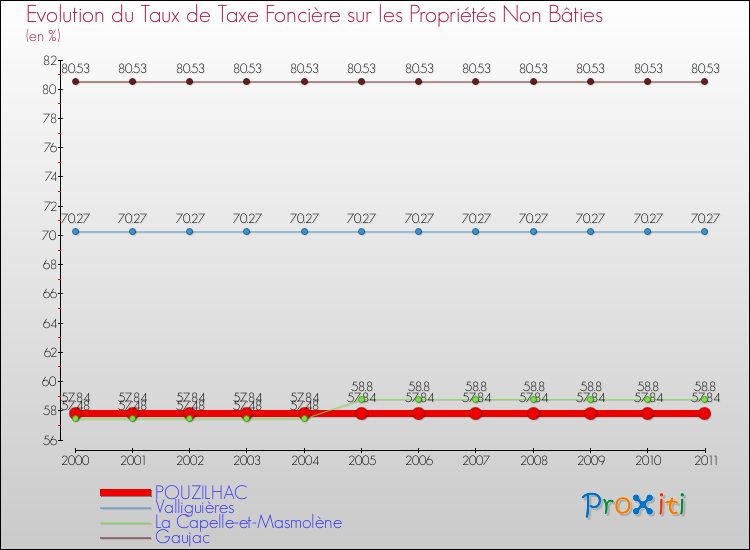 Evolution du taux de la taxe foncière sur les immeubles et terrains non batis pour POUZILHAC et les communes proches Comparaison des taux de la taxe foncière sur les immeubles et terrains non batis pour POUZILHAC et les communes voisines