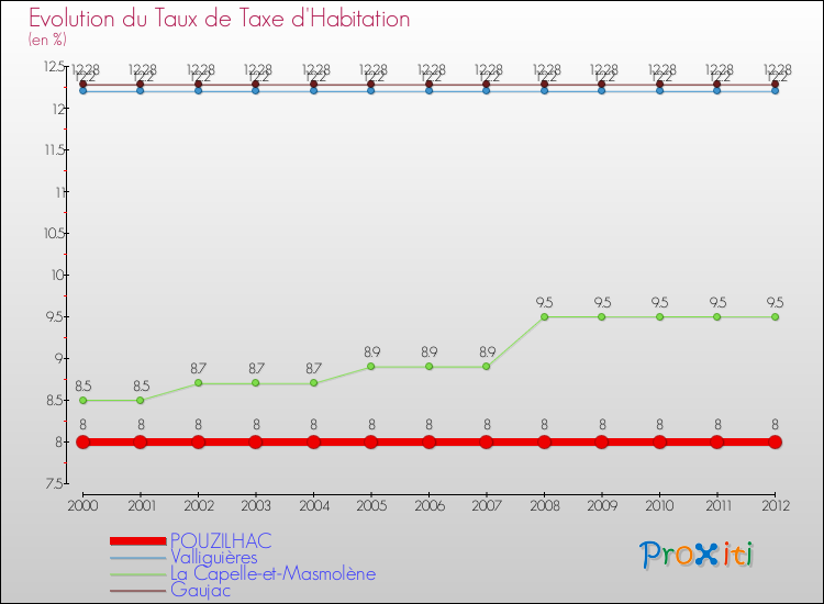 Evolution du taux de la taxe d'habitation pour POUZILHAC et les communes proches Comparaison des taux de la taxe d'habitation pour POUZILHAC et les communes voisines