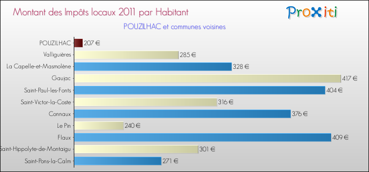 Montant des impôts locaux par Habitant pour POUZILHAC et les communes proches Comparaison des impôts locaux par habitant pour POUZILHAC et les communes voisines