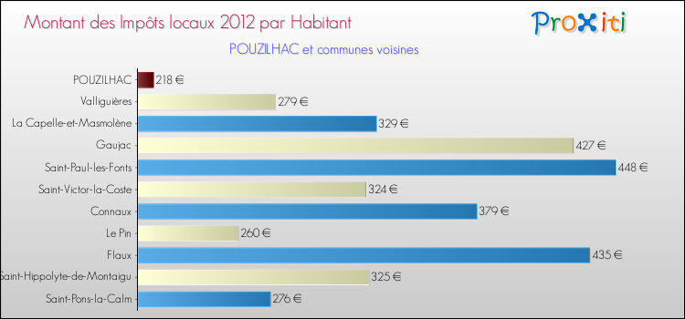 Montant des impôts locaux par Habitant pour POUZILHAC et les communes proches Comparaison des impôts locaux par habitant pour POUZILHAC et les communes voisines