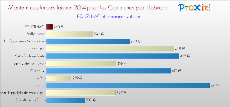 Montant des impôts locaux par Habitant pour POUZILHAC et les communes proches en 2014 Comparaison des impôts locaux par habitant pour POUZILHAC et les communes voisines en 2014