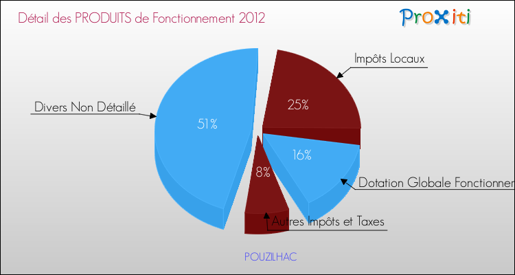 Décomposition du Budget de Fonctionnement 2012 de la commune de POUZILHAC Budget de Fonctionnement 2012 pour la commune de POUZILHAC