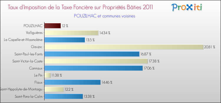 Taux d'imposition de la taxe foncière sur le bati 2011 pour POUZILHAC et les communes proches Comparaison des taux d'imposition de la taxe foncière sur le bati 2011 pour POUZILHAC et les communes voisines