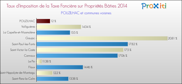 Taux d'imposition de la taxe foncière sur le bati 2014 pour POUZILHAC et les communes proches Comparaison des taux d'imposition de la taxe foncière sur le bati 2014 pour POUZILHAC et les communes voisines