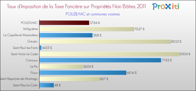 Taux d'imposition de la taxe foncière sur les immeubles et terrains non batis 2011 pour POUZILHAC et les communes proches Comparaison des taux d'imposition de la taxe foncière sur les immeubles et terrains non batis 2011 pour POUZILHAC et les communes voisines