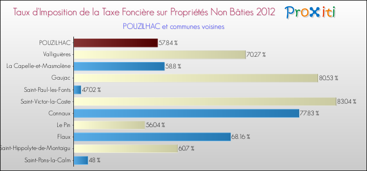 Taux d'imposition de la taxe foncière sur les immeubles et terrains non batis 2012 pour POUZILHAC et les communes proches Comparaison des taux d'imposition de la taxe foncière sur les immeubles et terrains non batis 2012 pour POUZILHAC et les communes voisines