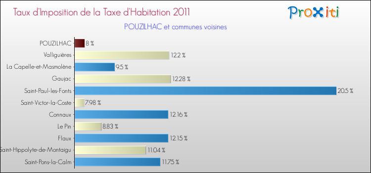 Taux d'imposition de la taxe d'habitation 2011 pour POUZILHAC et les communes proches Comparaison des taux d'imposition de la taxe d'habitation 2011 pour POUZILHAC et les communes voisines