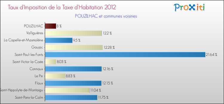 Taux d'imposition de la taxe d'habitation 2012 pour POUZILHAC et les communes proches Comparaison des taux d'imposition de la taxe d'habitation 2012 pour POUZILHAC et les communes voisines