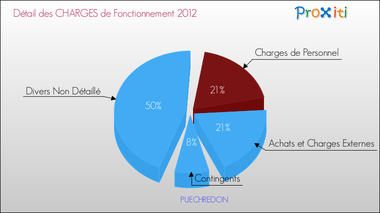 Décomposition des Charges de Fonctionnement 2012 de la commune de PUECHREDON Charges de Fonctionnement 2012 pour la commune de PUECHREDON