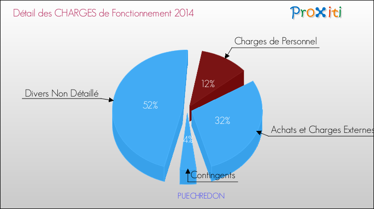 Décomposition des Charges de Fonctionnement 2014 de la commune de PUECHREDON Charges de Fonctionnement 2014 pour la commune de PUECHREDON