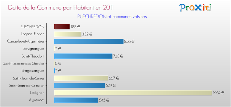 Dette par habitant de la commune en 2011 pour PUECHREDON et les communes proches Comparaison de la dette par habitant de la commune en 2011 pour PUECHREDON et les communes voisines