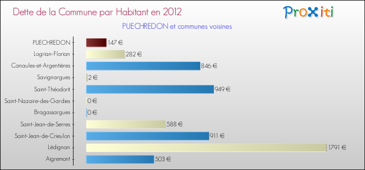 Dette par habitant de la commune en 2012 pour PUECHREDON et les communes proches Comparaison de la dette par habitant de la commune en 2012 pour PUECHREDON et les communes voisines