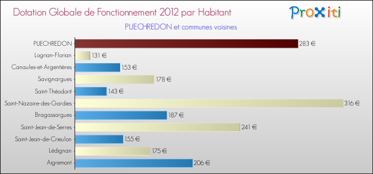Montant des dotations globales de fonctionnement DGF par Habitant pour PUECHREDON et les communes proches Comparaison des des dotations globales de fonctionnement DGF par habitant pour PUECHREDON et les communes voisines