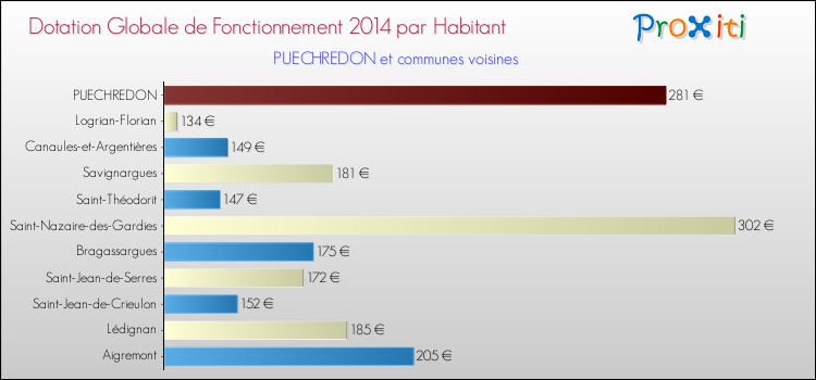 Montant des dotations globales de fonctionnement DGF par Habitant pour PUECHREDON et les communes proches en 2014. Comparaison des des dotations globales de fonctionnement DGF par habitant pour PUECHREDON et les communes voisines en 2014.