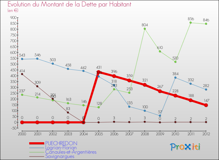 Evolution de la dette par habitant pour la commune de PUECHREDON et les communes proches de 2000 à 2012 Comparaison de la dette par habitant pour PUECHREDON et les communes voisines de 2000 à 2012