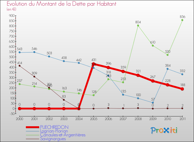 Evolution de la dette par habitant pour la commune de PUECHREDON et les communes proches Comparaison de la dette par habitant pour PUECHREDON et les communes voisines
