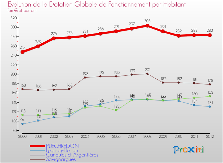 Evolution et montant de la dotation globale de fonctionnement par Habitant pour PUECHREDON et les communes proches Comparaison des dotations globales de fonctionnement par habitant pour PUECHREDON et les communes voisines