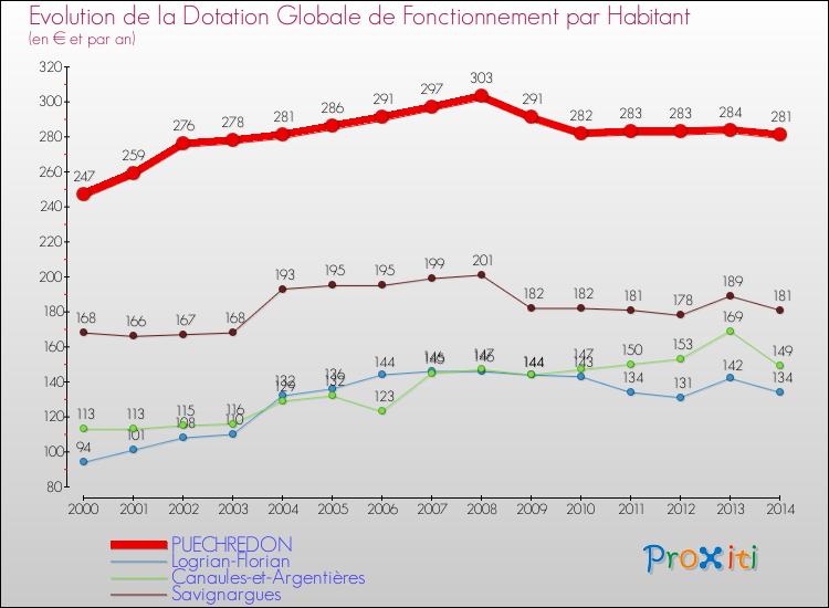 Evolution et montant de la dotation globale de fonctionnement par Habitant pour PUECHREDON et les communes proches de 2000 à 2014. Comparaison des dotations globales de fonctionnement par habitant pour PUECHREDON et les communes voisines de 2000 à 2014.