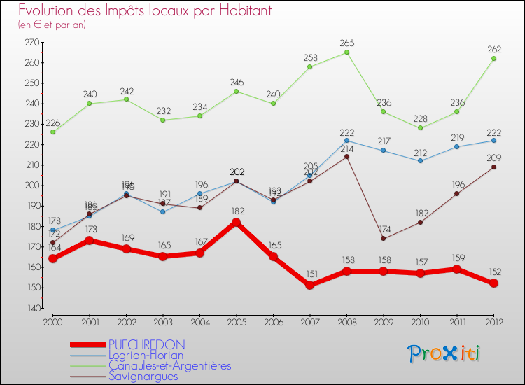 Evolution et montant des impôts locaux par Habitant pour PUECHREDON et les communes proches Comparaison des impôts locaux par habitant pour PUECHREDON et les communes voisines
