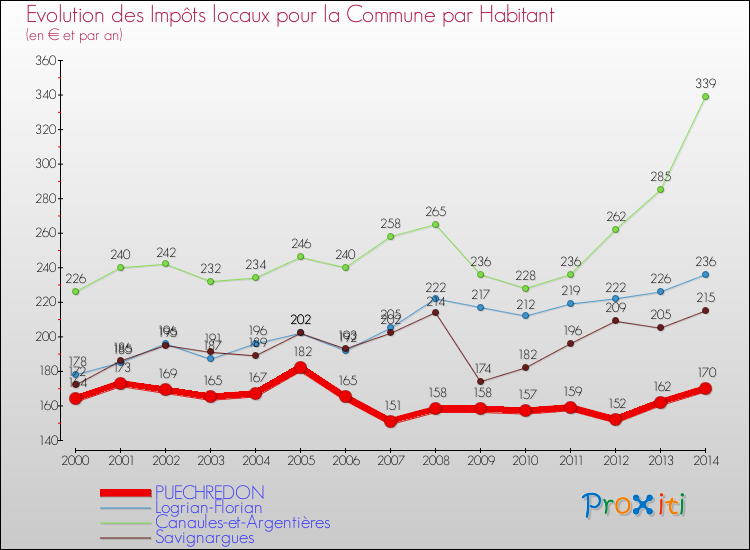 Evolution et montant des impôts locaux par Habitant pour PUECHREDON et les communes proches de 2000 à 2014 Comparaison des impôts locaux par habitant pour PUECHREDON et les communes voisines de 2000 à 2014