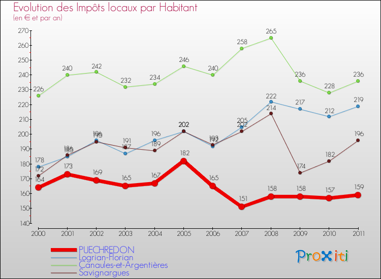 Evolution et montant des impôts locaux par Habitant pour PUECHREDON et les communes proches Comparaison des impôts locaux par habitant pour PUECHREDON et les communes voisines
