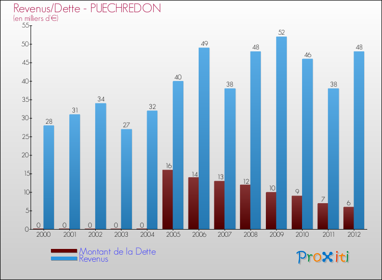 Evolution comparée de la dette et des revenus pour la commune de PUECHREDON de 2000 à 2012 Comparaison de la dette et des revenus pour PUECHREDON de 2000 à 2012