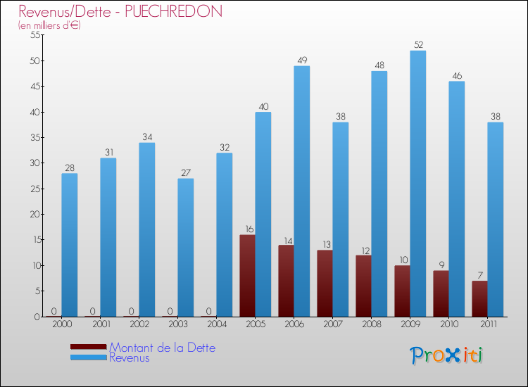 Evolution comparée de la dette et des revenus pour la commune de PUECHREDON de 2000 à 2011 Comparaison de la dette et des revenus pour PUECHREDON de 2000 à 2011