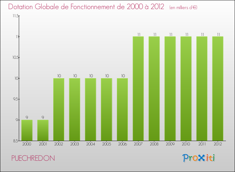 Evolution du montant de la Dotation Globale de Fonctionnement pour la commune de PUECHREDON de 2000 à 2012 Evolution du montant de la Dotation Globale de Fonctionnement pour PUECHREDON de 2000 à 2012