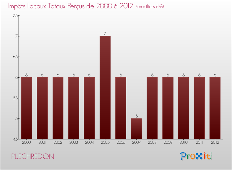 Evolution des Impôts Locaux pour la commune de PUECHREDON de 2000 à 2012 Evolution des Impôts Locaux pour PUECHREDON de 2000 à 2012