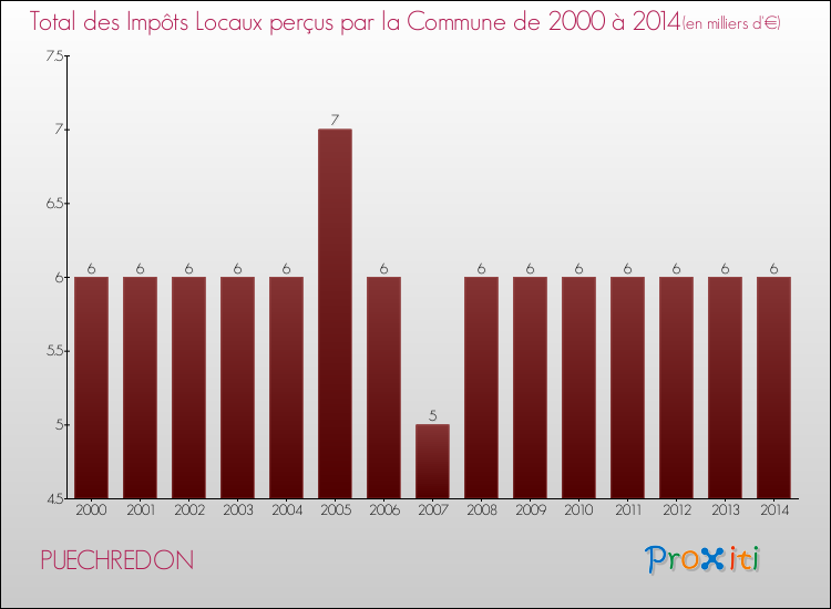 Evolution des Impôts Locaux pour la commune de PUECHREDON de 2000 à 2014 Evolution des Impôts Locaux pour PUECHREDON de 2000 à 2014