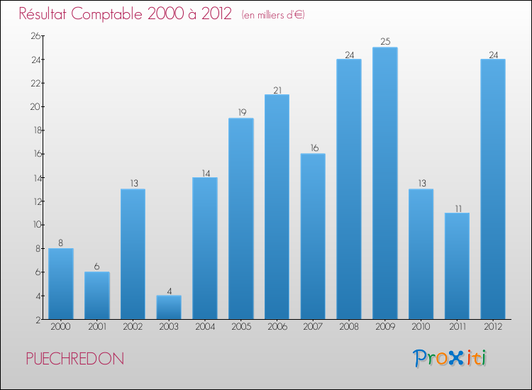 Evolution du résultat comptable pour la commune de PUECHREDON de 2000 à 2012 Evolution du résultat comptable pour PUECHREDON de 2000 à 2012