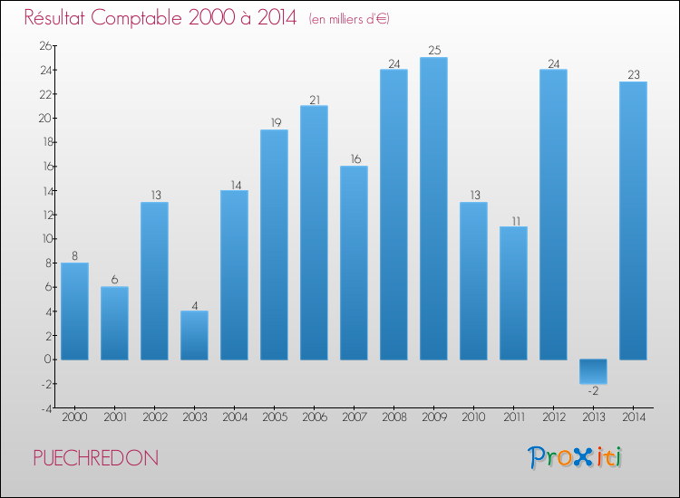 Evolution du résultat comptable pour la commune de PUECHREDON de 2000 à 2014 Evolution du résultat comptable pour PUECHREDON de 2000 à 2014